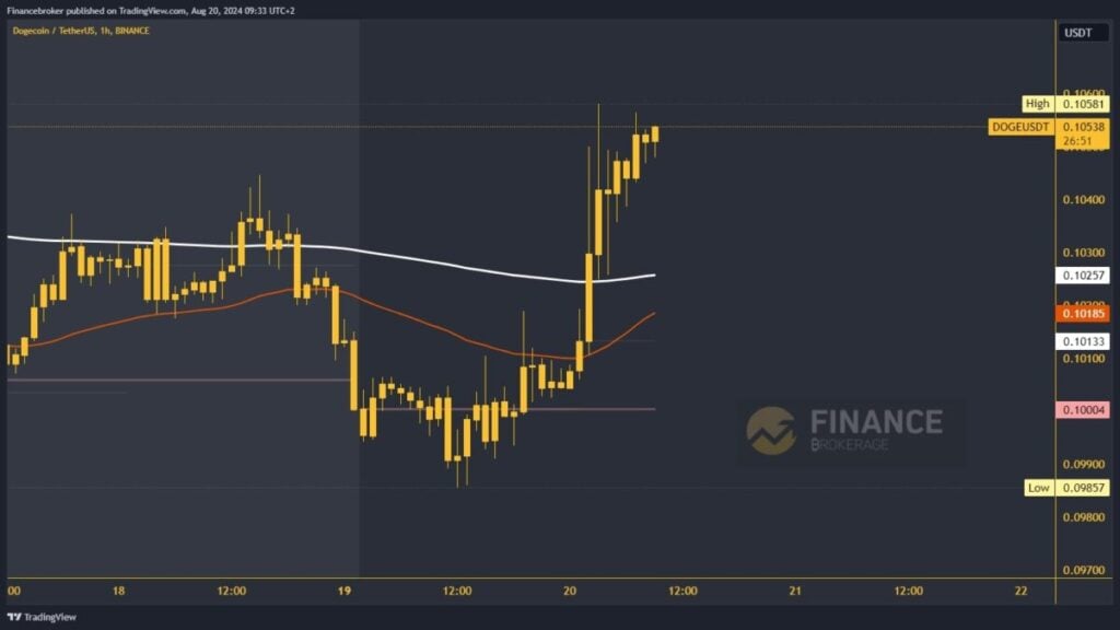 Dogecoin chart analysis