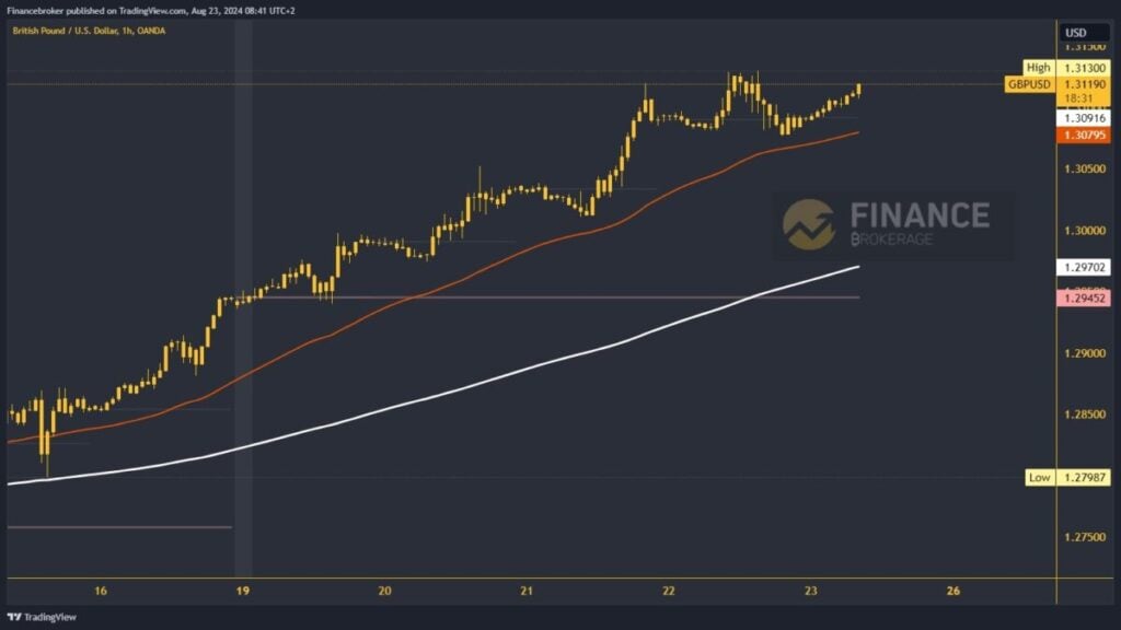 GBPUSD chart analysis