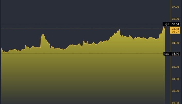 IBIT/USD 5-Day Chart