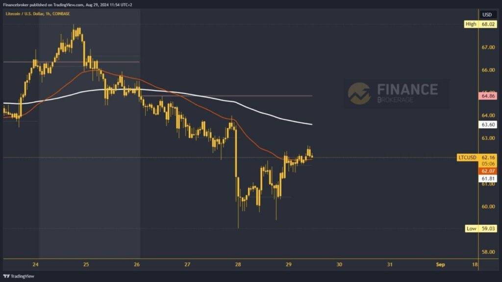 Litecoin chart analysis