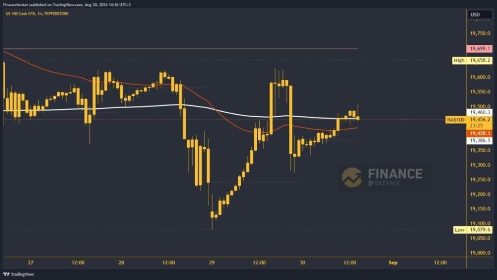 Nasdaq chart analysis