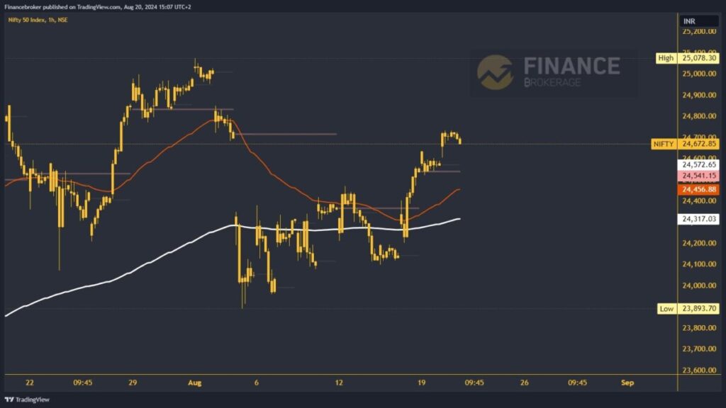 Nifty chart analysis