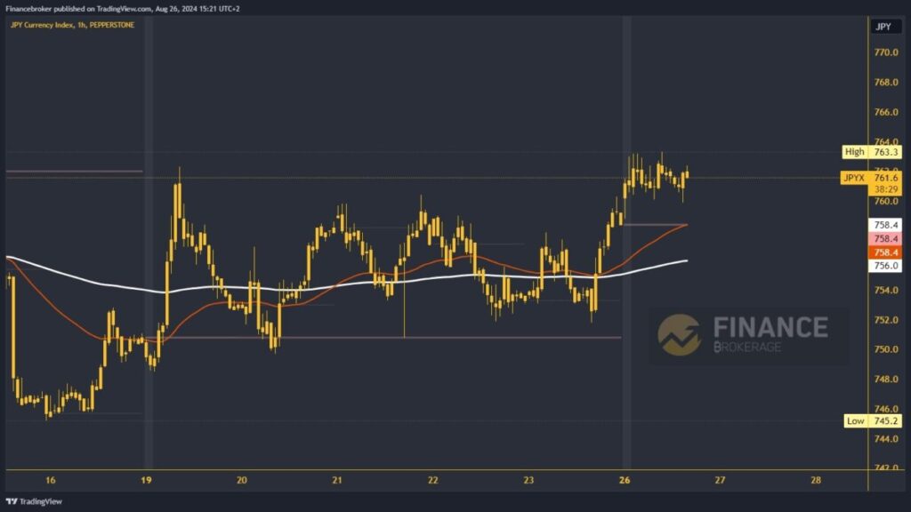 Yen index chart analysis