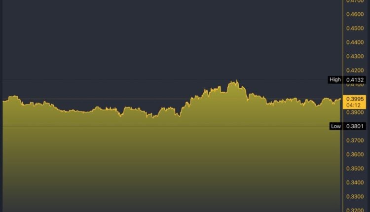 AZERO/USDT 5-Day Chart