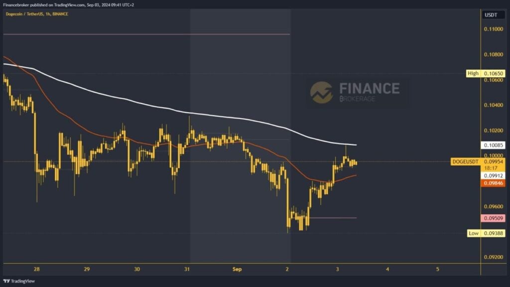 Dogecoin chart analysis