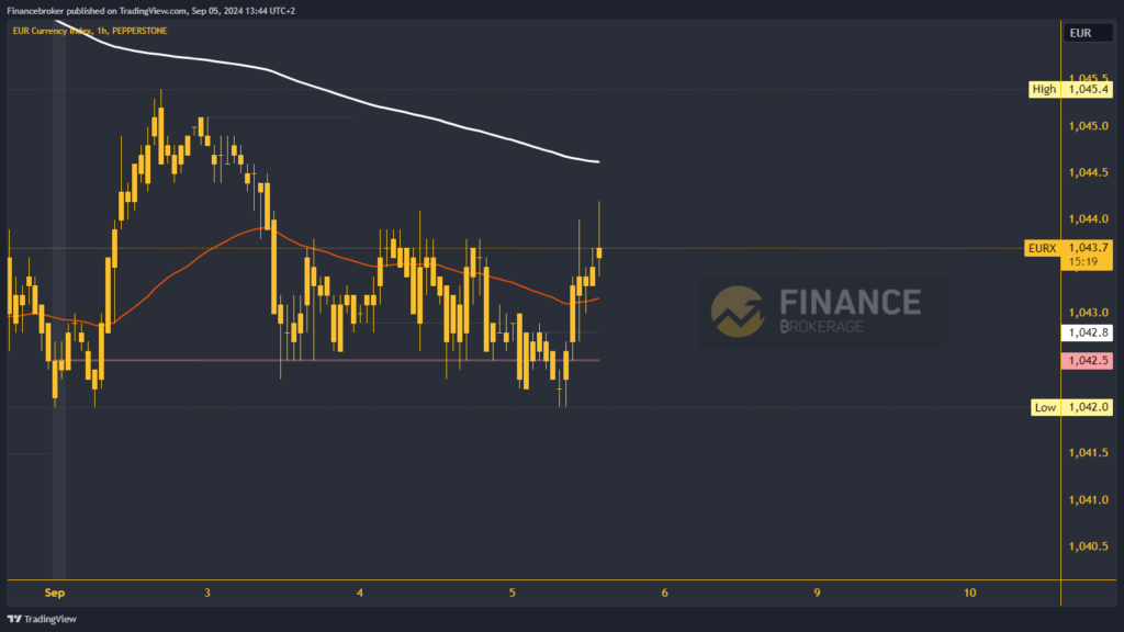 Euro index chart analysis