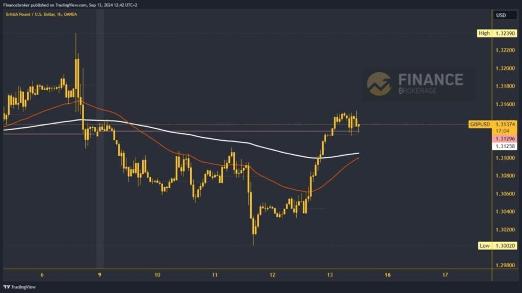 GBPUSD chart analyisis