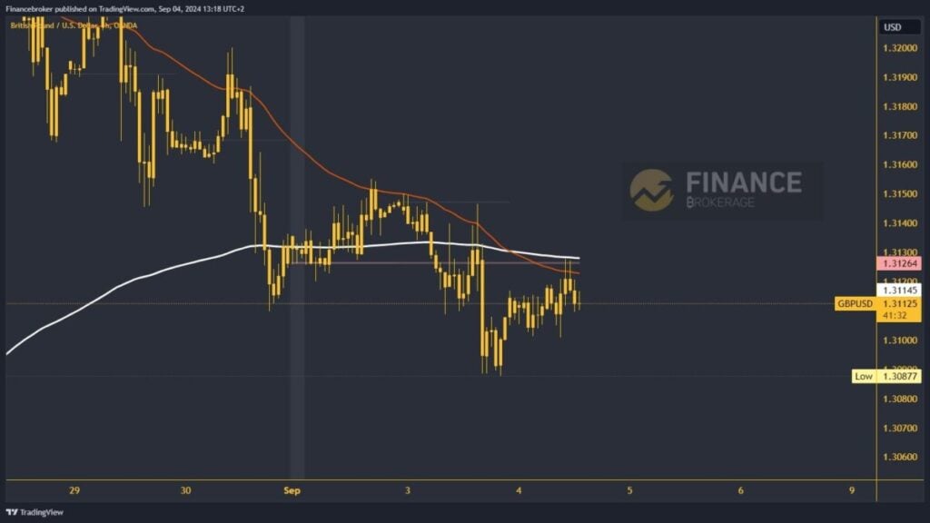 GBPUSD chart analysis