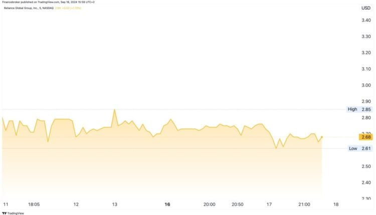 RELI/USD 5-Day Chart