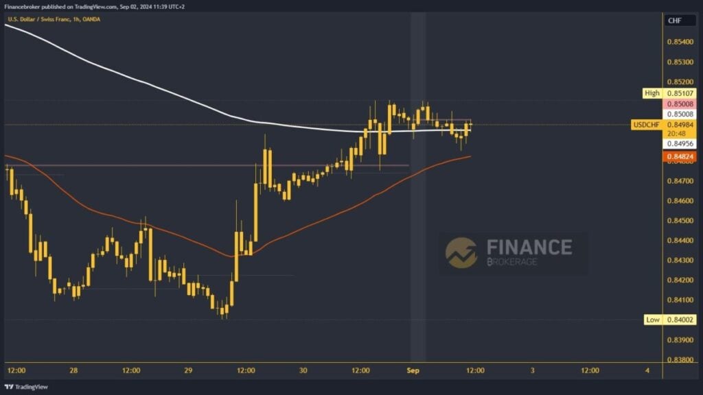 USDCHF chart analysis