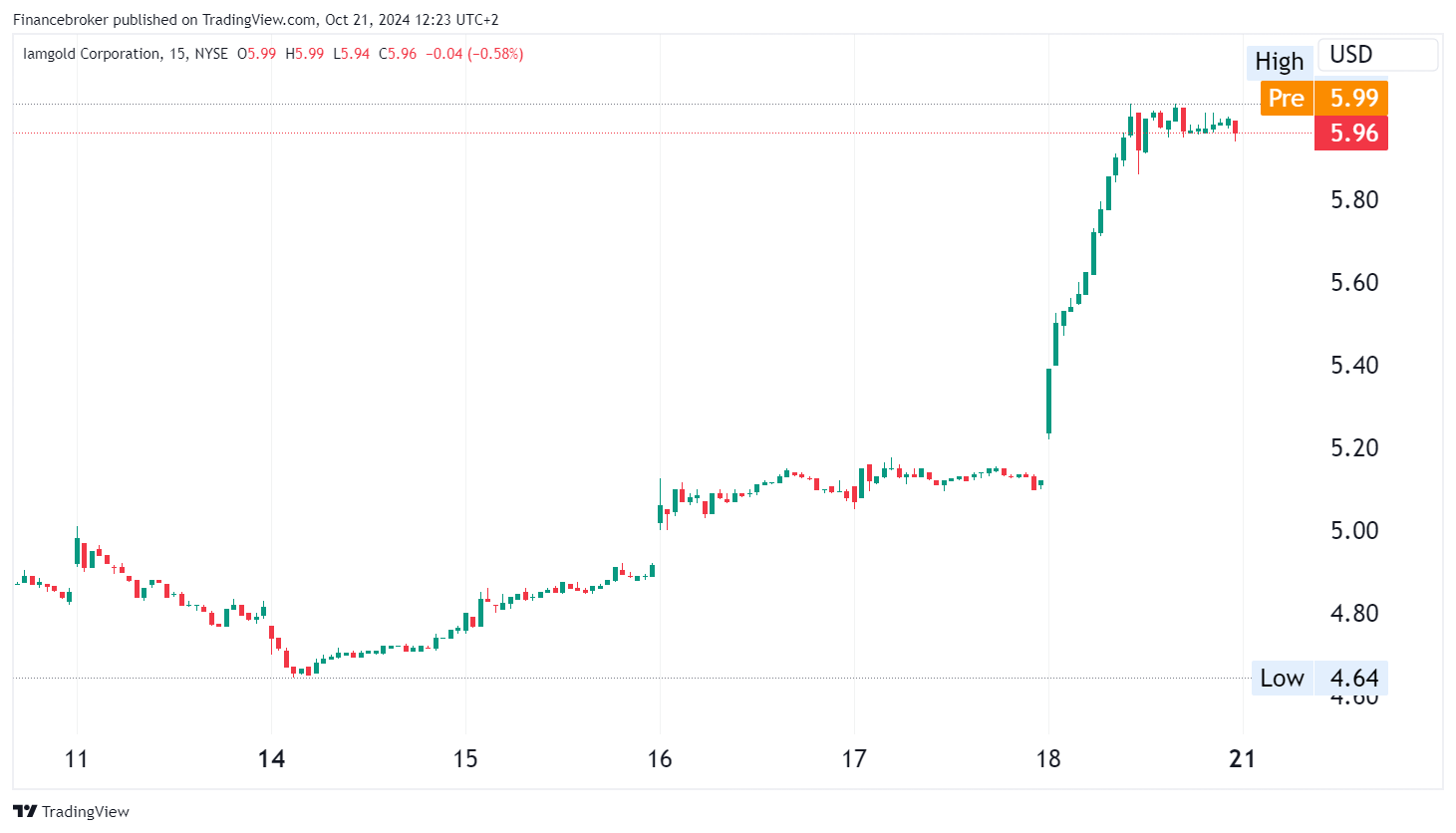 IAG/USD 15 Minute Chart