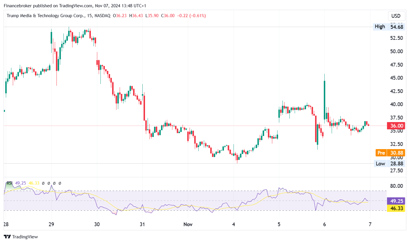 DJT/USD 15-Minute Chart