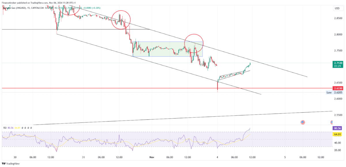 Gas/USD 15-Minute Chart